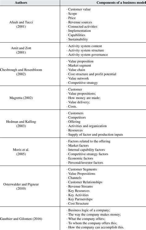 Components of Business Model 的图像结果