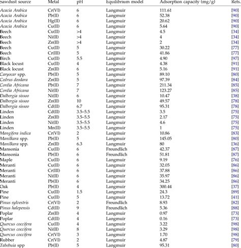 Image result for Compression Graph of Heavy Metal Adsorption