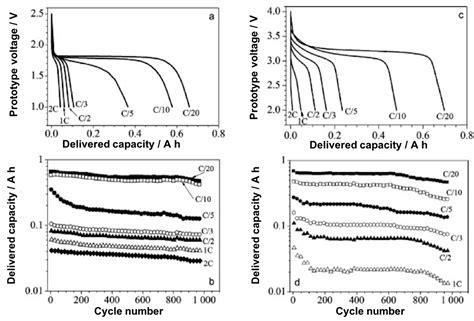 Pyrrolidinium Containing Ionic Liquid Electrolytes for Li-Based Batteries