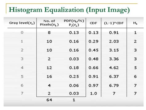 Image result for Histogram Specification Problems Solved