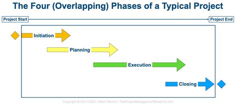 Image result for Project Approach Phases