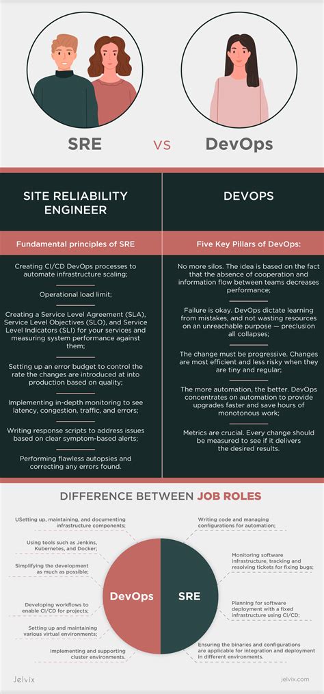 Image result for DevOps SRE