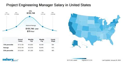 Project Engineering Manager Salary 的图像结果
