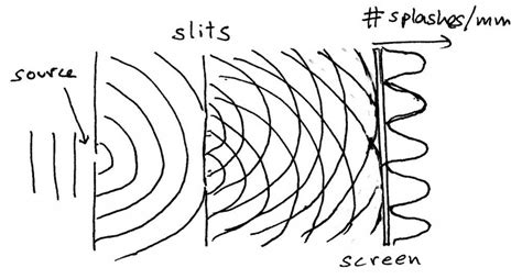 Image result for Wave Interference Simulation Wavelength