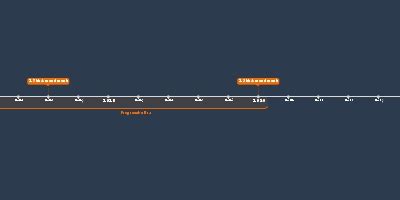 APUSH final timeline - Timeline