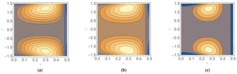 Effect of Thermal Radiation and Double-Diffusion Convective Peristaltic ...