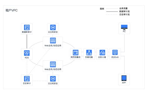 大型网站架构演进历程 | JAVA 架构师笔记