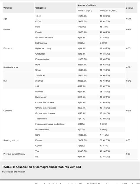 Table 1 from The Prevalence and Etiology of Surgical Site Infections ...