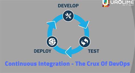 Image result for DevOps Continuous Integration