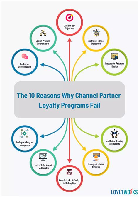 10 Reasons Why Channel Partner Loyalty Programs Fail