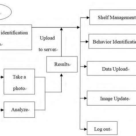 Image result for Operational Design Flow Chart