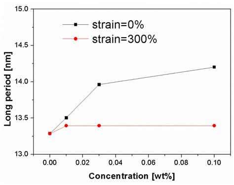 In-Situ Synchrotron X-ray Study on the Structure Variation of ...
