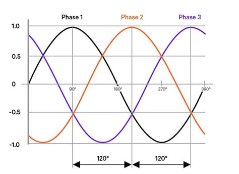 Image result for Three-Phase Alternating Current