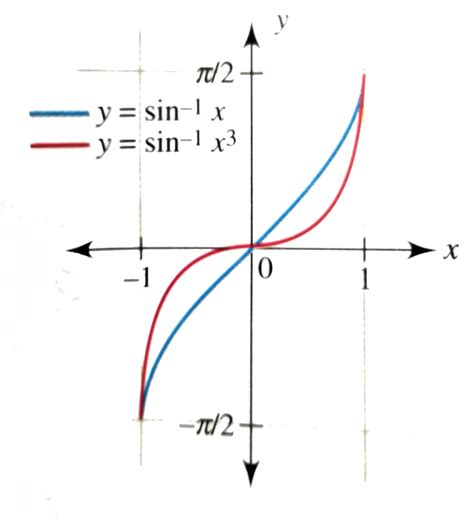 Draw the graph of `y=sin^(-1)x^(3)` and compare wire the graph of `y ...