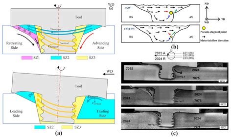 Friction Stir Welding/Processing of Various Metals with Working Tools ...