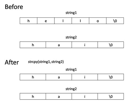 Image result for String Manipulation in C