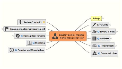 Image result for Performance Management Review Map