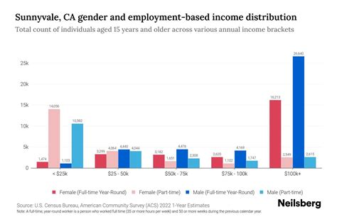 Sunnyvale, CA Income By Gender - 2025 Update | Neilsberg