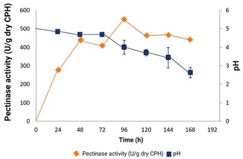 Pectinase Production from Cocoa Pod Husk in Submerged Fermentation and ...