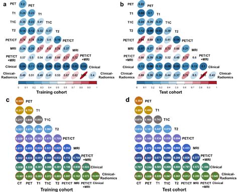 Correlation Statistical Test 的图像结果