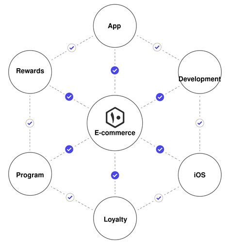 Image result for Loyalty Program API Third Paty