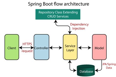 Introduction à Spring Boot – StackLima