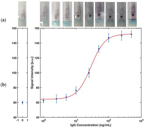 Development of a New Lab-on-Paper Microfluidics Platform Using Bi ...