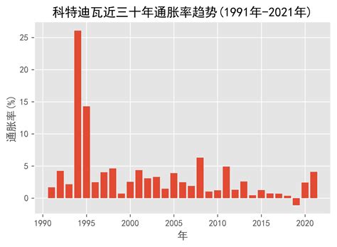 科特迪瓦近三十年通胀率趋势(1991年-2021年)_数据_货币_之比