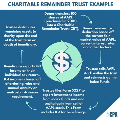 Tax-Efficient Giving: All About Charitable Remainder Trusts - The ...