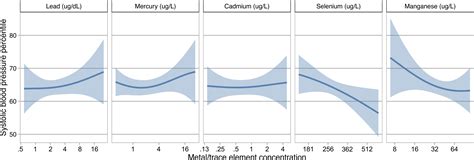 In Utero Exposure to Heavy Metals and Trace Elements and Childhood Blood Pressure in a U.S ...