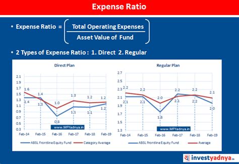 What Is An Expense Ratio? (Direct vs Regular) – Yadnya Investment Academy