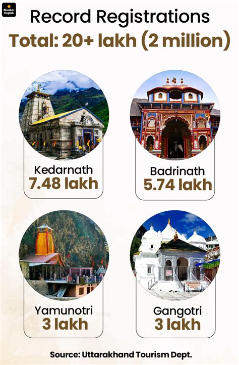 Complete guide to Gangotri-Yamunotri and Kedarnath-Badrinath; 50 lakhs ...