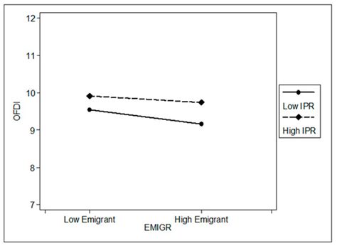 Do Foreign Direct Investment and Migration Influence the Sustainable ...