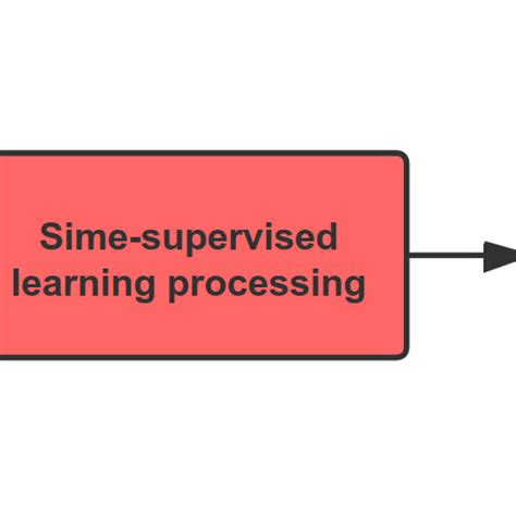 Image result for Steps of Unsupervised Learning