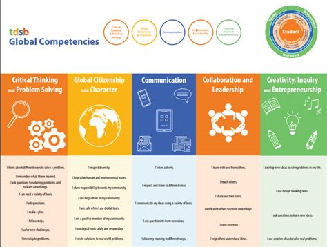 Global Competency Knowledge 的图像结果