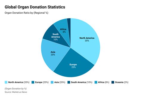 Organ Transplantation Statistics and Facts (2026)
