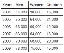 Directions: Study the following graph and table carefully and answer ...