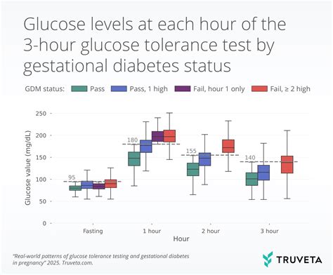 Exploring glucose testing trends and gestational diabetes | Truveta