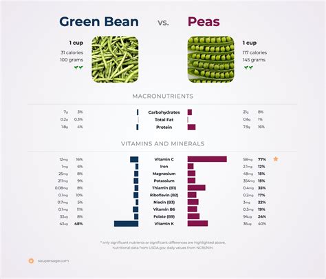 Healthy Nutrition Comparison: Green Beans vs. Peas