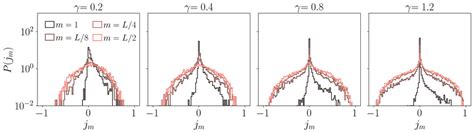 Image result for Probability Distribution Chart