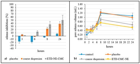 Nanoemulsions as a Promising Carrier for Topical Delivery of Etodolac ...