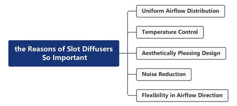 Image result for Slot Diffusers Explained