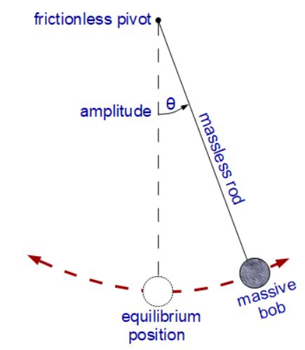Image result for Angular Frequency Pendulum