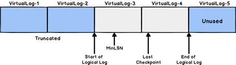 Image result for SQL Transaction Log