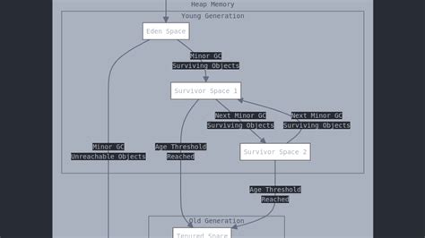 Image result for How Garbage Collection Works