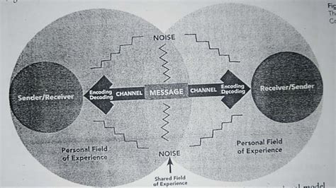 Communication Process Model Examples 的图像结果