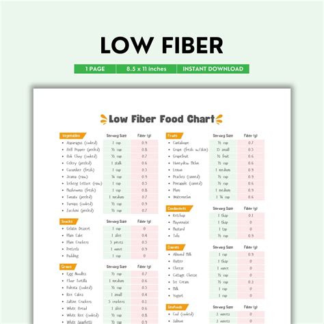 Low Fiber, Food Chart, Low Fiber Foods, Food List, Low Fiber Diet ...