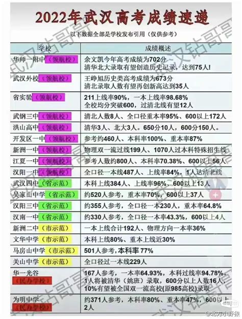 2022武汉高中600分以上人数统计 - 过早客