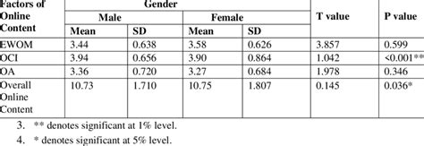Image result for Significant Difference Calculator T-Test