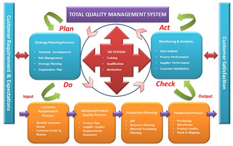 Quality Management Process 的图像结果
